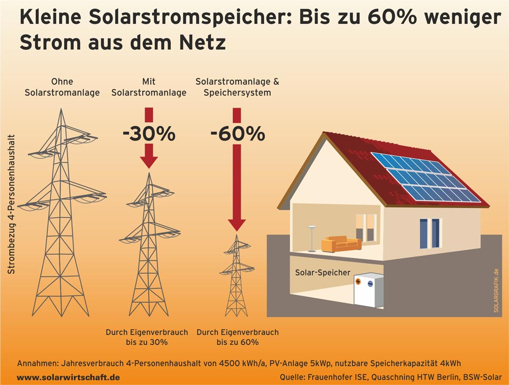bsw pv speicher-1